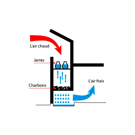 Système de refroidissement par jarres d’eau